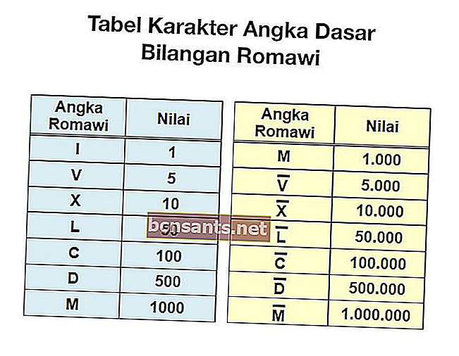 جدول رقمي روماني أساسي
