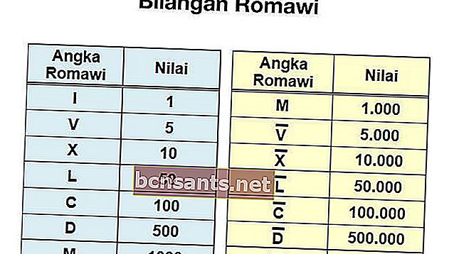 tabla completa de números romanos