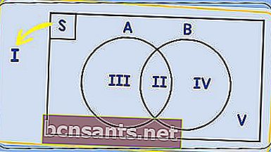 Diagramme de Venn
