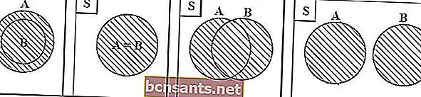 Diverses formes de diagrammes de Venn