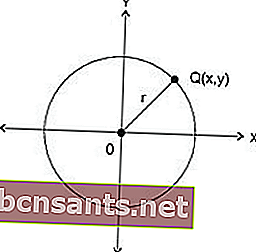 equação circular