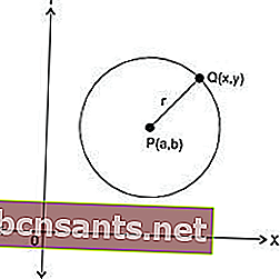 ecuación circular