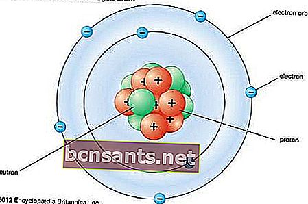 Página de modelo de Bohr Atom todo - Kompas.com