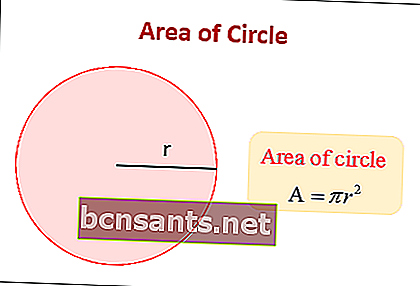 La fórmula para el área de un círculo